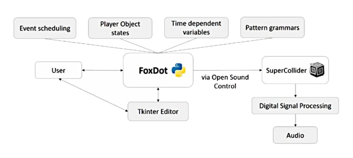 foxdot architecture diagram